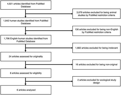 Outdoor Air Pollution and Brain Structure and Function From Across Childhood to Young Adulthood: A Methodological Review of Brain MRI Studies